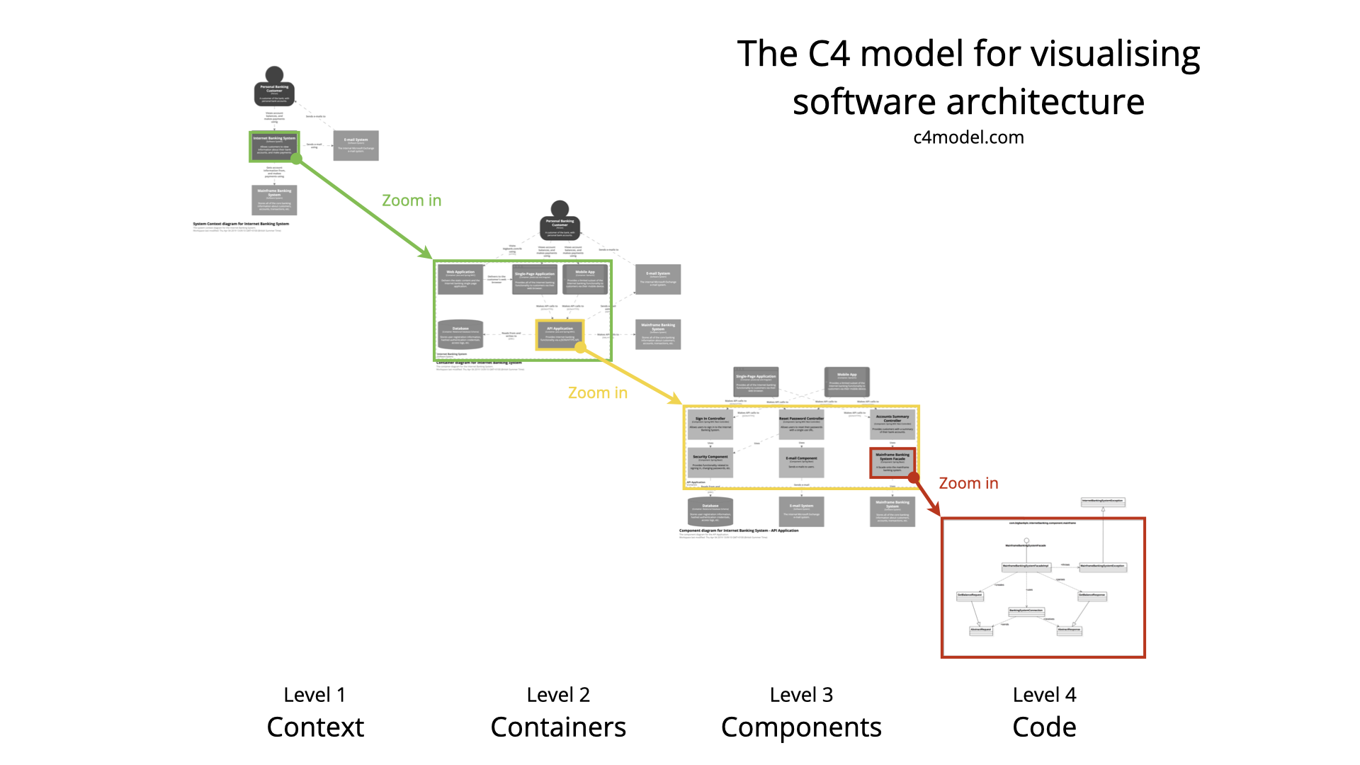 C4 Overview