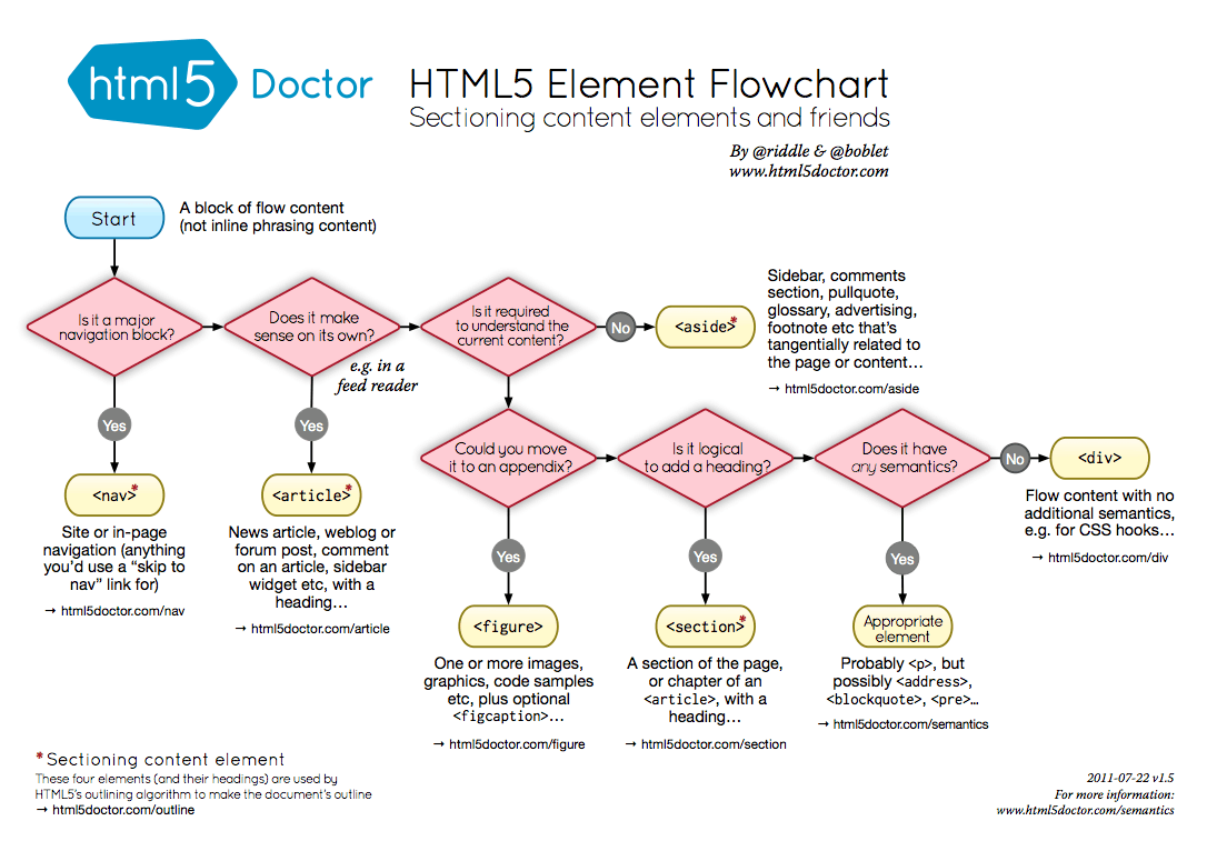 HTML5 Flowchart